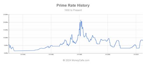 mcap prime rate history.